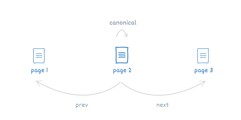 come-usare-il-rel-canonical-nella-paginazione