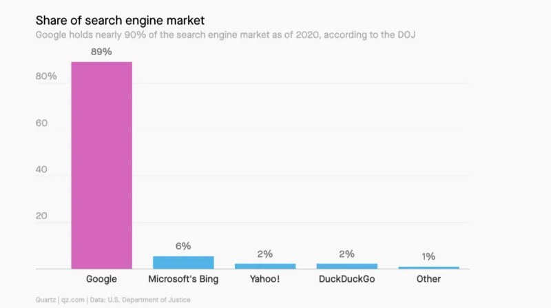 Classifica motori di ricerca più usati, con Google in testa, secondo il Dipartimento di Giustizia USA nel 2023