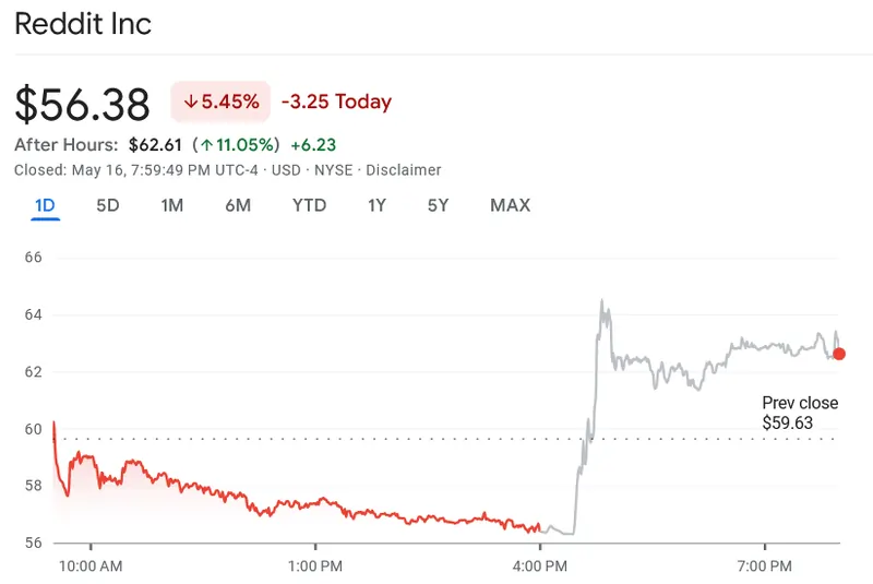 grafico del balzo in borsa di Reddit dopo l'intesa con OpenAI, fonte Google Finance, 17 /05/2024