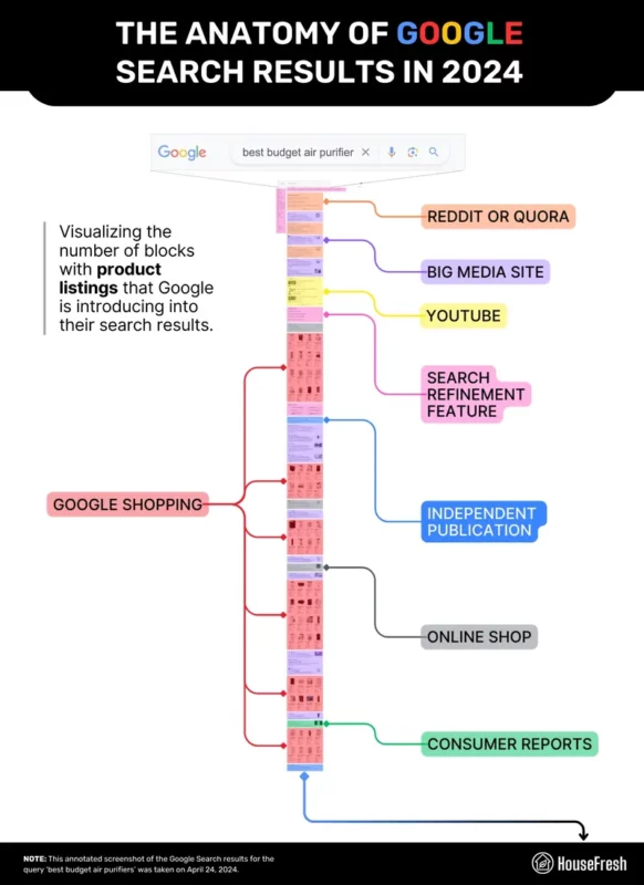 grafico di HouseFresh sui "product listings" di Google 2024