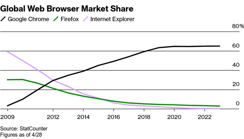 Grafico di Statcounter fino al 2022-2023 dei motori di ricerca Google, Firefox e Internet Explorer