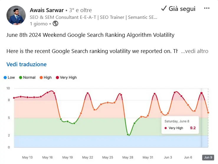 Awais Sarwar su LnkedIn riporta il grafico sulla volatilità di Giugno 2024 di Seacrh Round Table