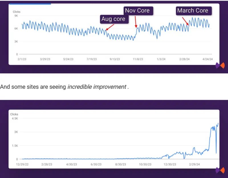 Grafico sulle fluttuazioni e i problemi causati dall'aggiornamento di Marzo 2024, fonte Marie Haynes.com, 7 Maggio 2024