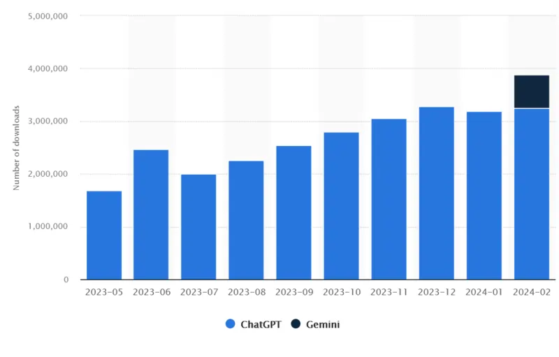 Grafico di download Gemini VS cHATgpt, fonte Statista.com