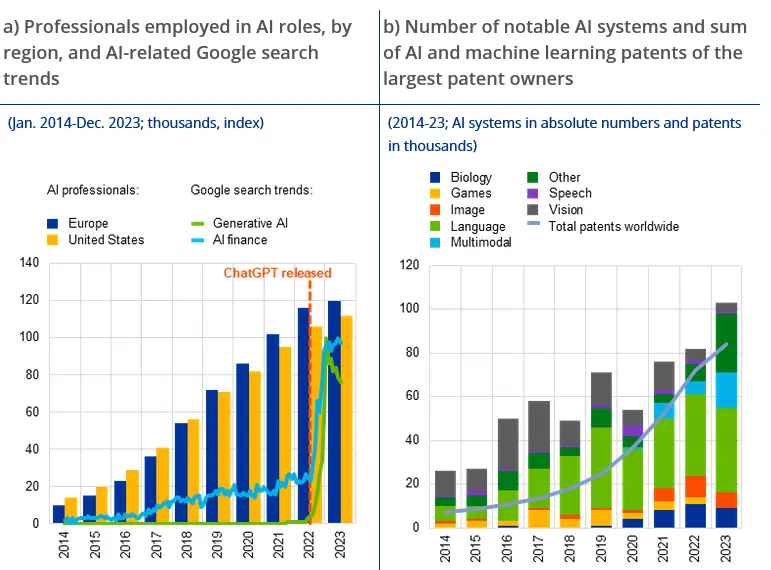 Grafico sui posti di lavoro creati dalle IA nei vari campi, fonte BCE fino al 2023