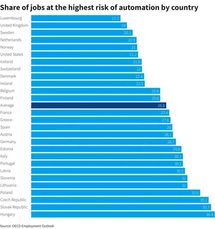 Grafico di OECD Employment rate fonte Reuters Giugno 2024 sulla perdita di lavoro per l'automazione in Europa