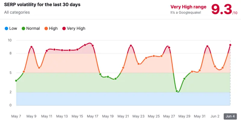 grafico sulla volatilità di Giugno 2024, fonte SemRush 13 giugno 2024