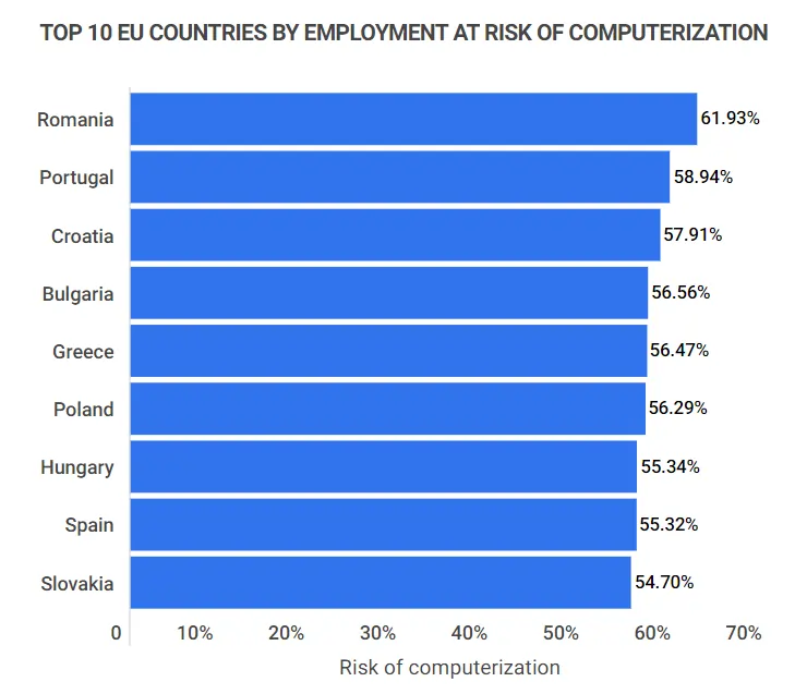 Grafico sul rischio perdita lavoro a causa di IA in Europa, fonte Zippia