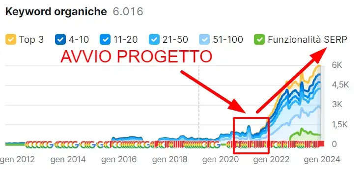 posizionamento urbe aero grazie a contenuti seo