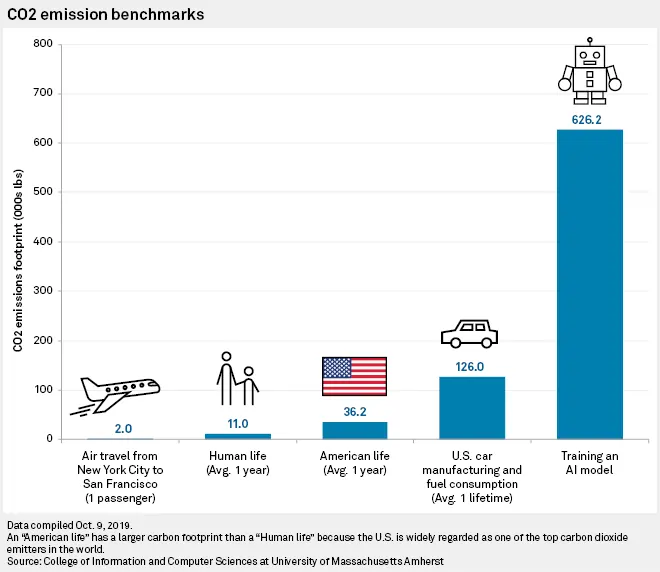 Grafico sulle emissioni CO2 dell'addestramento AI, fonte Università del Massachusetts