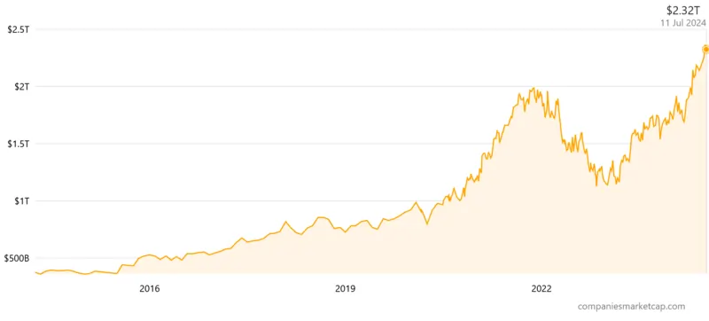 la posizione sul mercato finanziario di Alphabet secondo Companies Market a luglio 2024