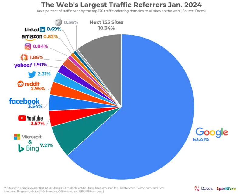 fonte sparktoro, grafico su egemonia google, 63,41% gennaio 2024