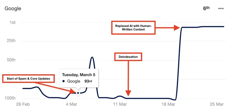 Grafico di Nathan Gotch marzo 2024 su gotchseo.com