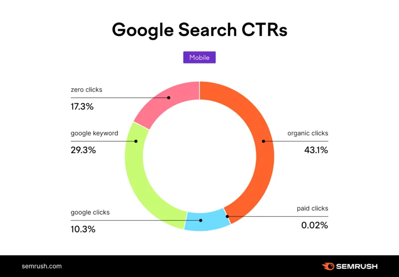 zero clicks grafico statistiche fonte semrush luglio 2024 da mobile