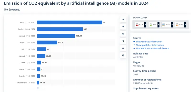 Grafico emissioni CO2 IA fonte Statista