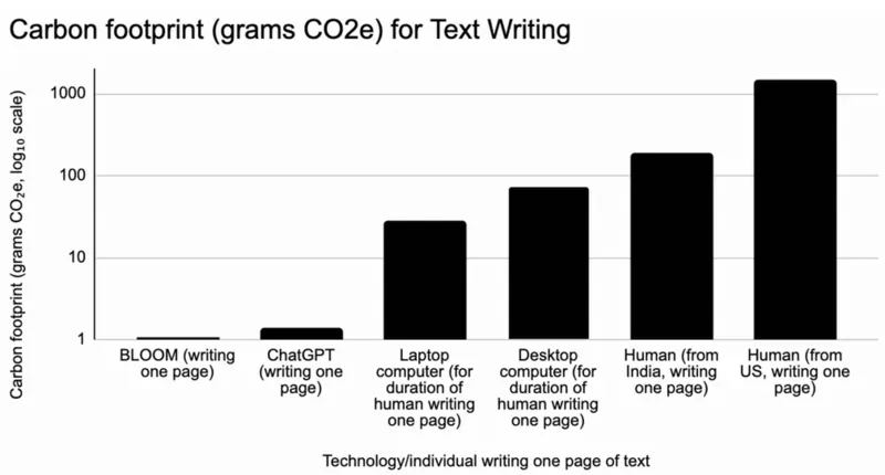 Grafico emissioni CO2 IA, fonte The Nature