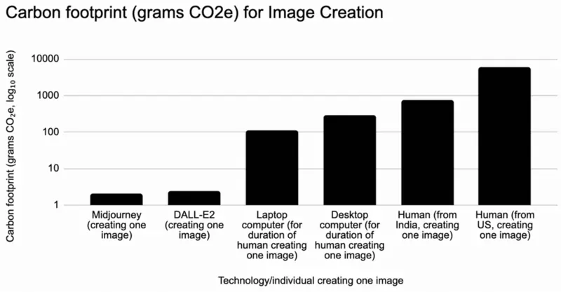 Grafico emissioni CO2 IA, fonte The Nature 2