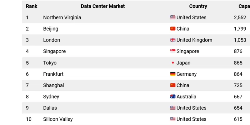 I primi 10 data center del mondo, fonte Scenari Economici.it 16 Gennaio 2024