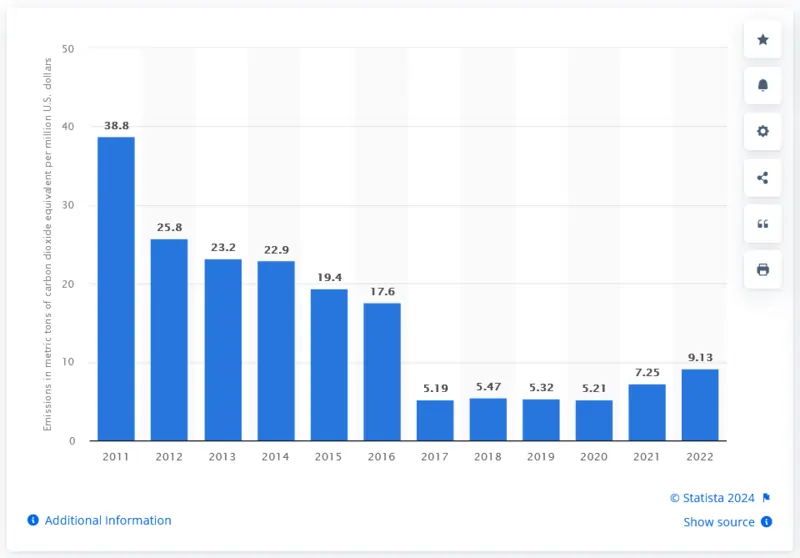 Grafico su emissioni co2 Alphabet fonte Statista 2024