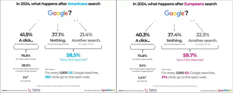 Schema riassuntivo ricerca su zero click di Rand Fishkin, Luglio 2024, fonte Spark Toro