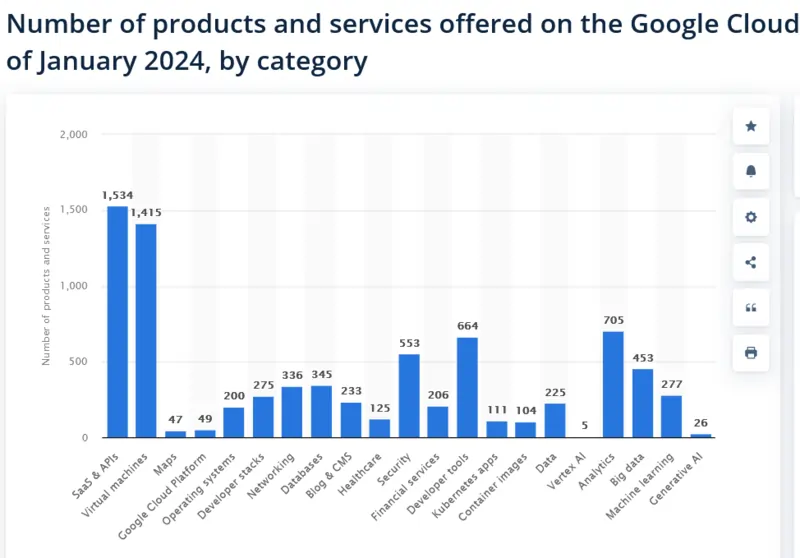 grafico sul google cloud fonte Statista luglio 2024 gennaio by category