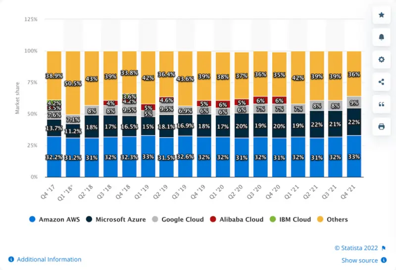 grafico cloud google paragonato ad altri competitor 24 luglio 2024 fonte Statista