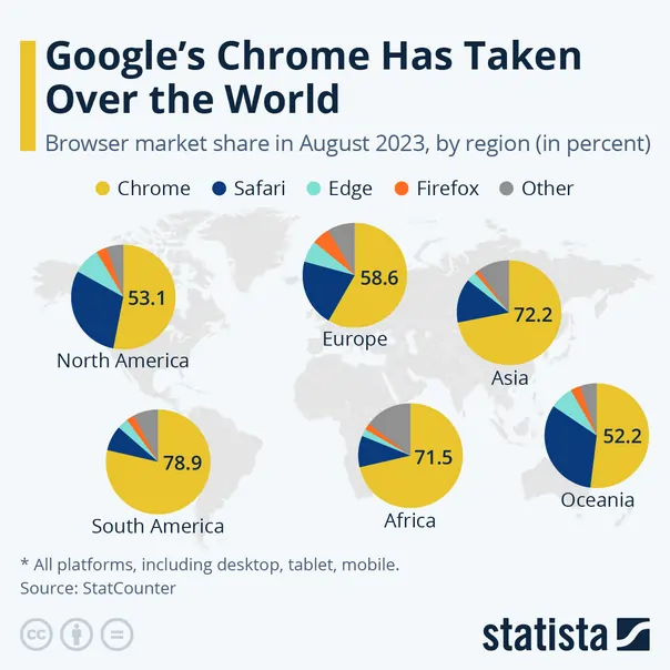 fonte statista chrome browser leader mondiale 2024