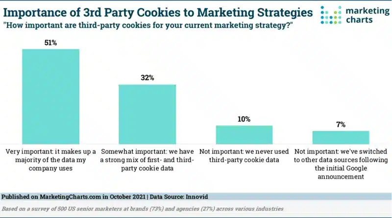 fonte marketing charts, 2021-2024, importanza cookie terze parti nel marketing digitale