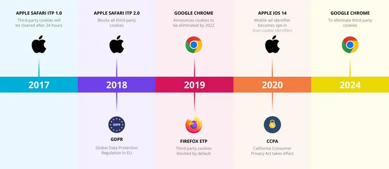 stato dell'arte al 2024 browser e cookie fonte Data EQ