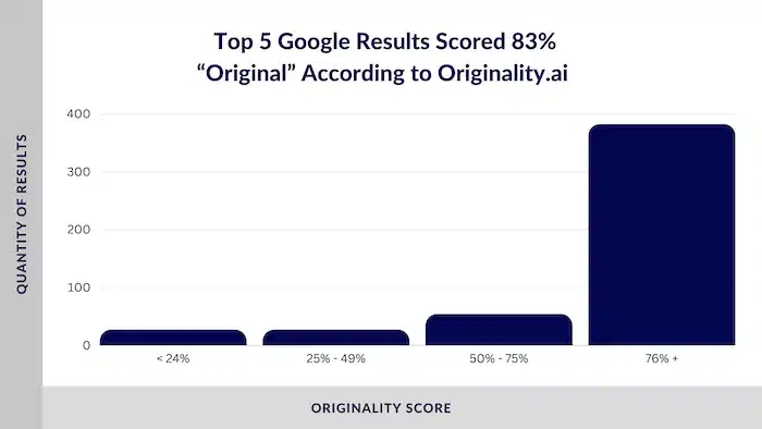 Nathan Gotch su LinkedIn grafico sui contenuti originali vs AI 30 Marzo 2024