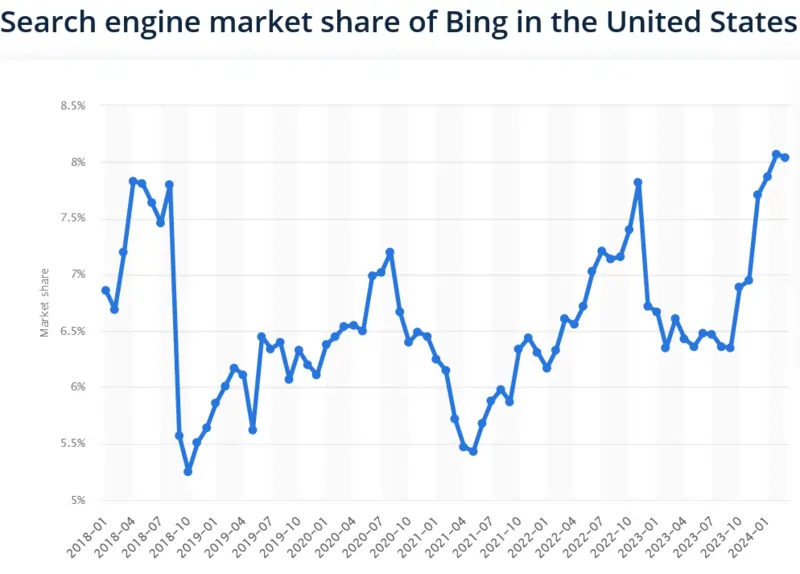 grafico su Bing negli USA 2024, fonte Statista