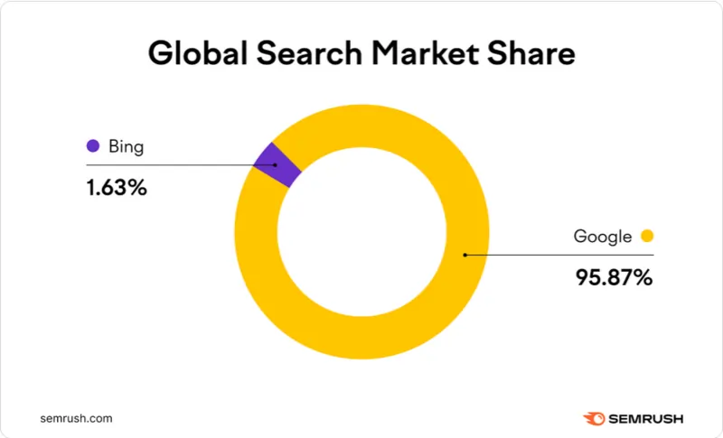 grafico Semrush luglio 2024 su Google e Bing a confronto