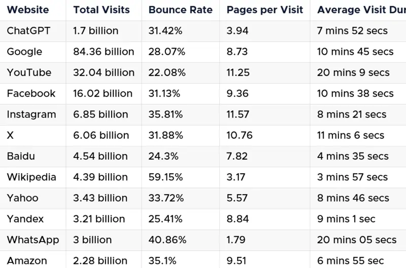 Grafico su ChatGPT a confronto con Google e altri a luglio 2024, fonte What's the big data.com