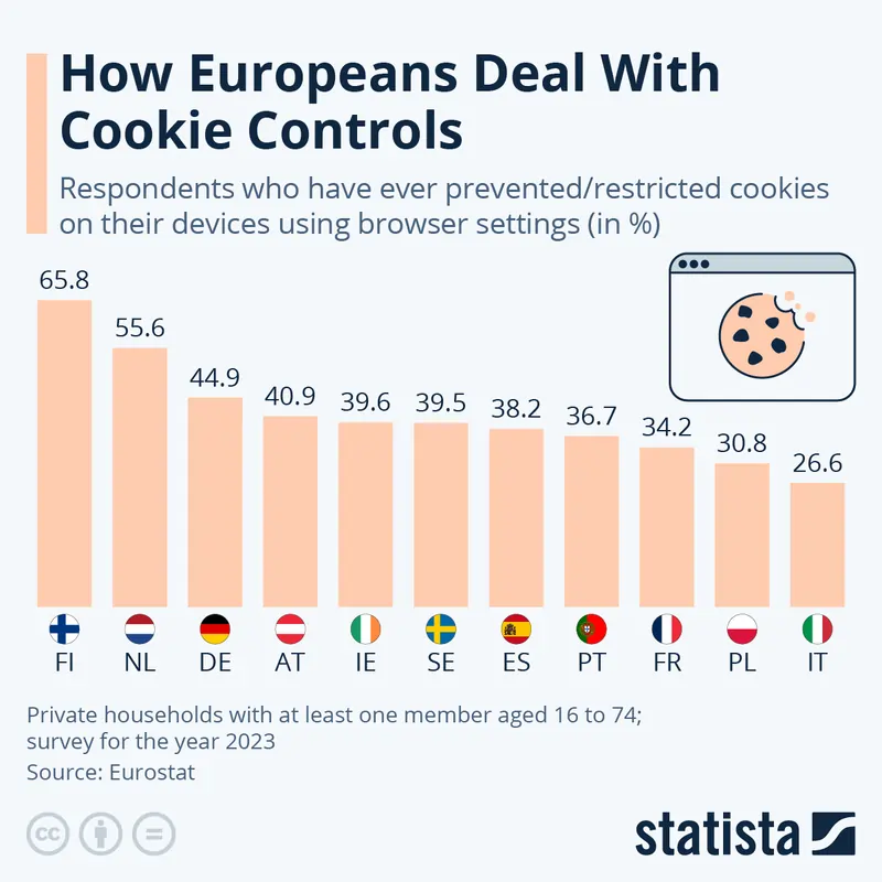 Fonte Statista controllo europeo cookie a difesa privacy 2023