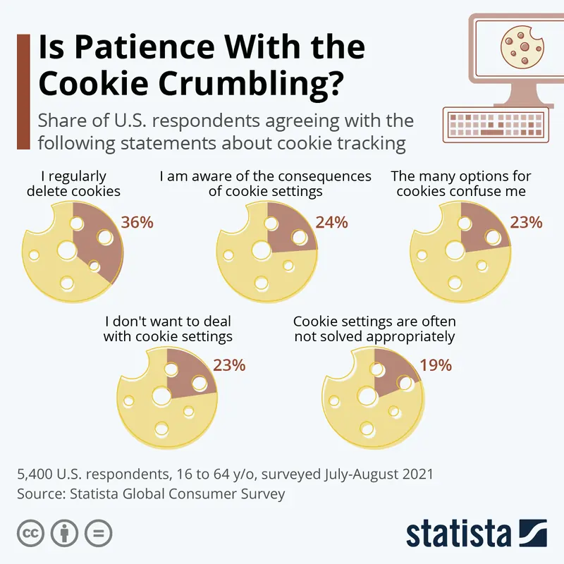 sondaggio d'opinione sul gradimento cittadini USA dei cookie tracking 2021. fonte statista 