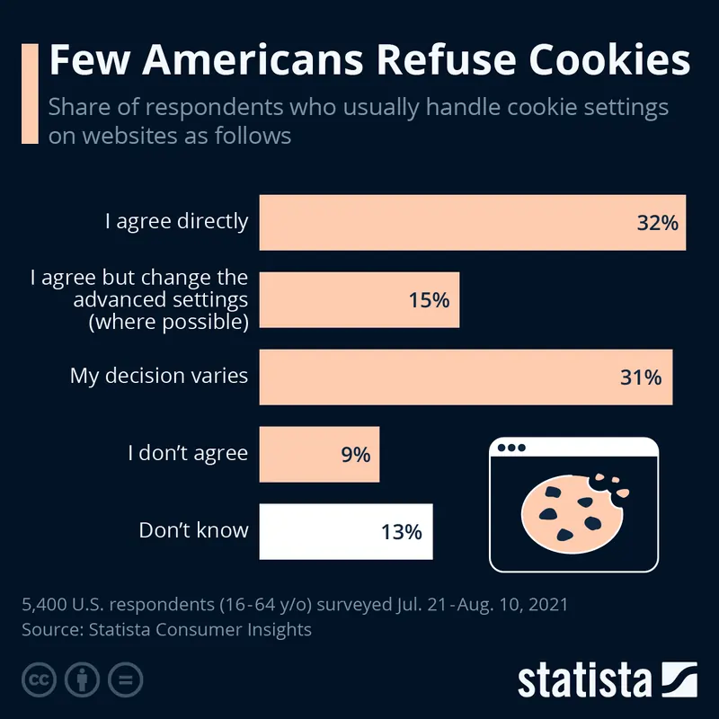 sondaggio Statista sul gradimento cookie cittadini USA 2021