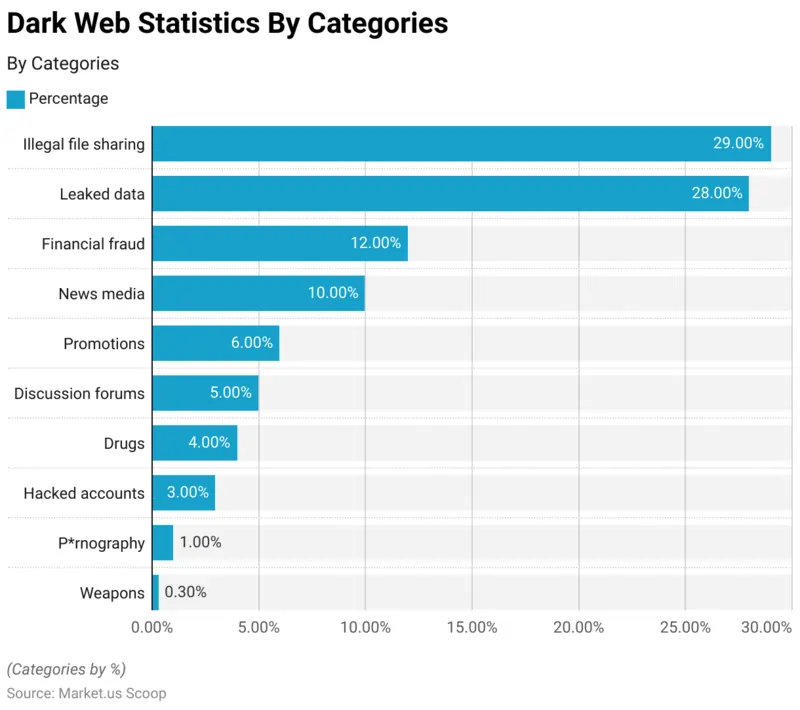 dark web categories 2024 fonte Statista 2024