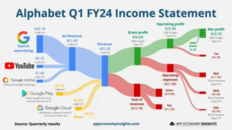 ricavi e fonti di guadagno google alphabet fonte app economy 2024