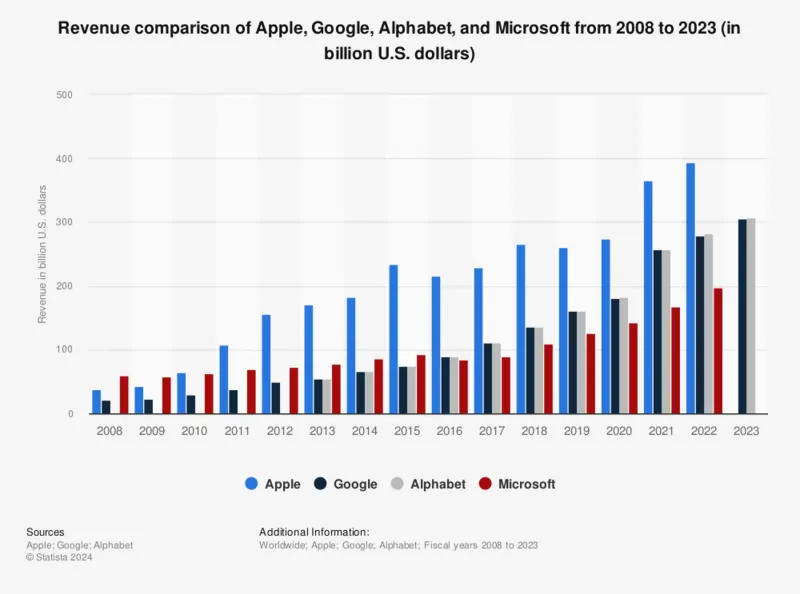 comparazione giro d'affari pubblicità online Google Apple Microsoft dal 2008 al 2023 fonte Statista