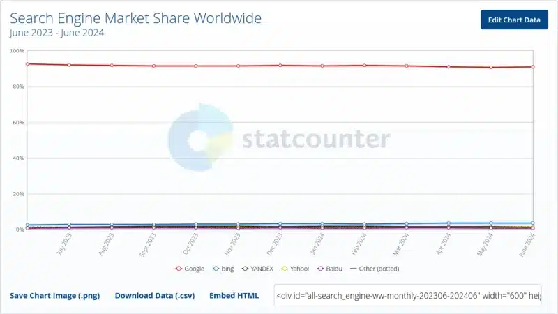 grafico sui motori di ricerca fino a giugno 2024 fonte Statcounter