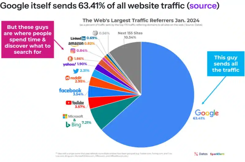 Grafico sull'egemonia di Google fonte Sparktoro 2024