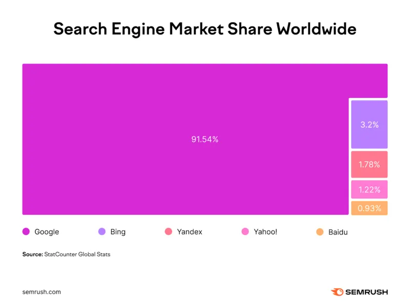 grafico fonte Semrush luglio 2024 su Google, Bing e altri motori di ricerca