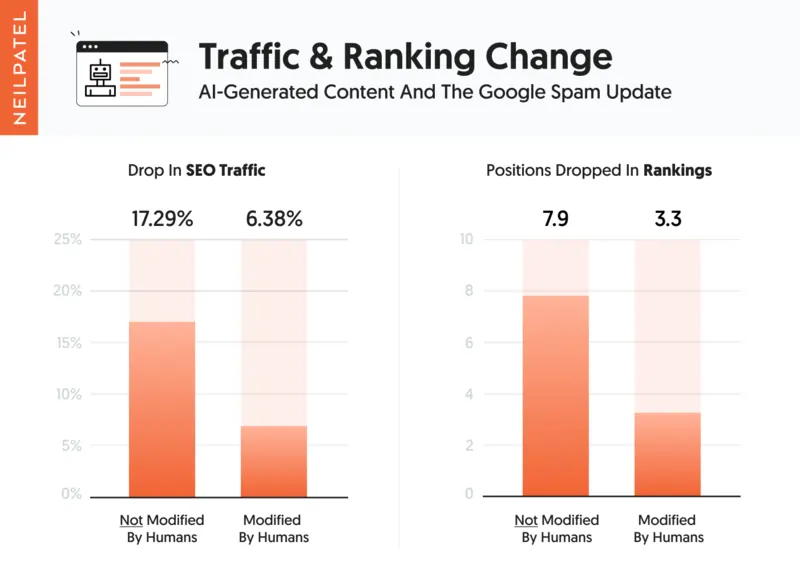 Grafico dal blog di Neil Patel sui contenuti AI dopo lo spam update di Google di giugno 2024