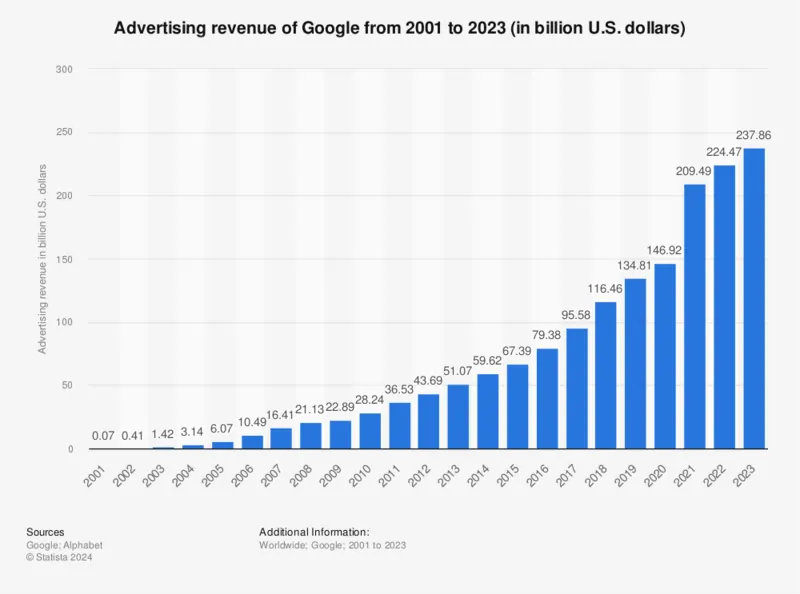 Grafico Statista giro d'affari pubblicità online Google 2021 2023