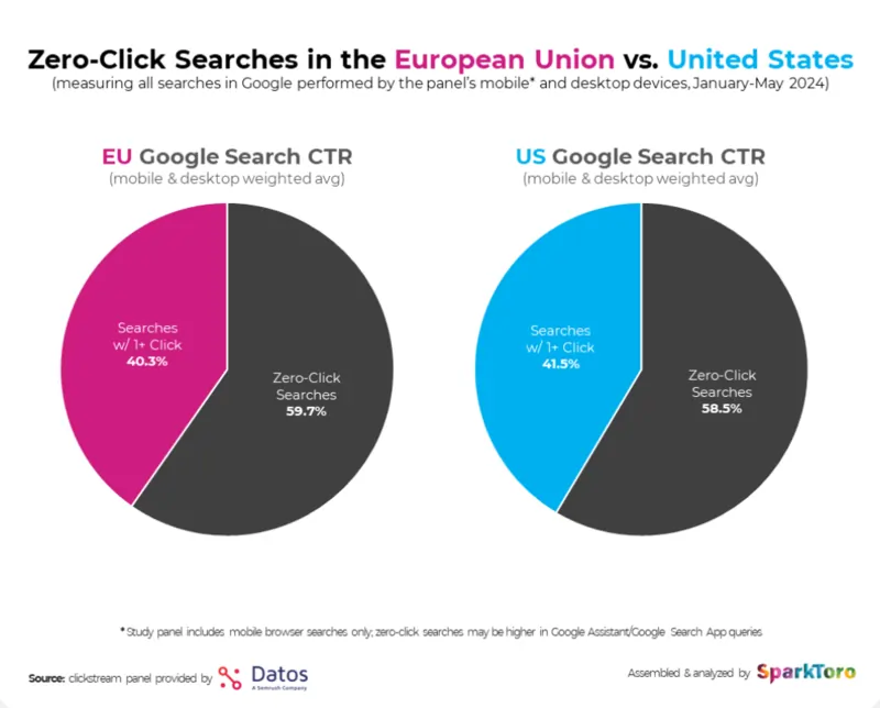 grafico fonte spark toro, confronto ue e usa su zero click luglio 2024