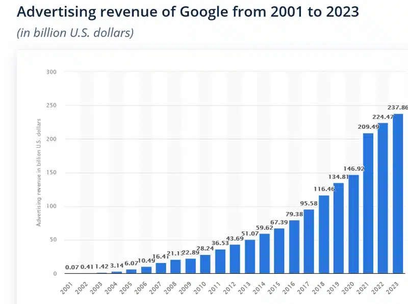 fonte statista 2023 utili pubblicità google