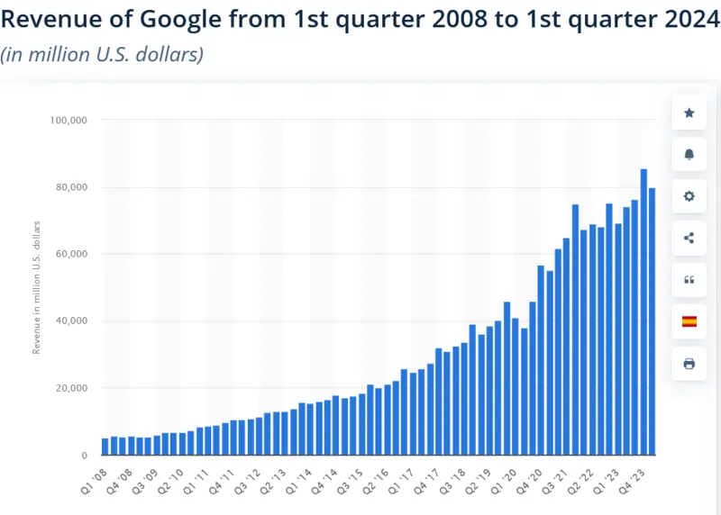 utili Google dal 2008 al 2024 fonte Statista