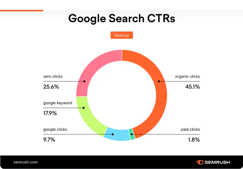 grafico zero click fonte Semrush luglio 2024