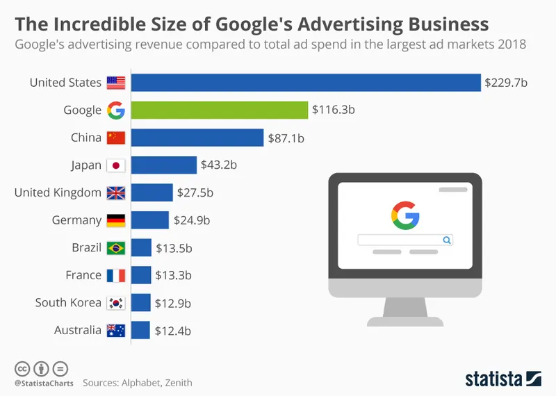 fonte Statista ricavi ads Google 2018