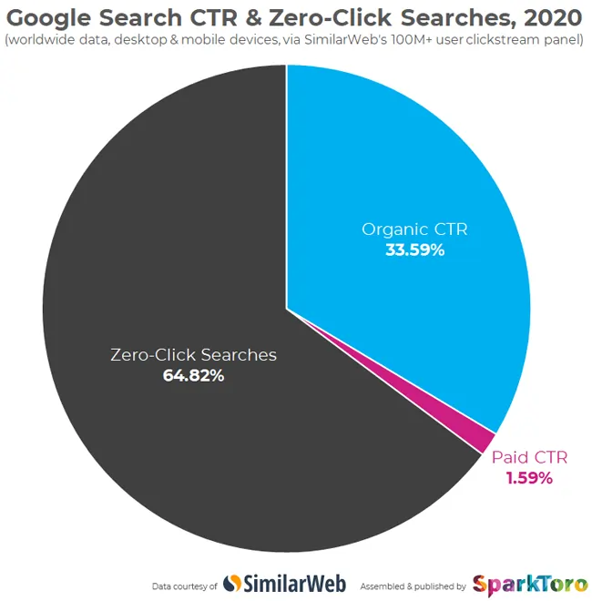 grafico zero click ai overviews 2024 Spark Toro